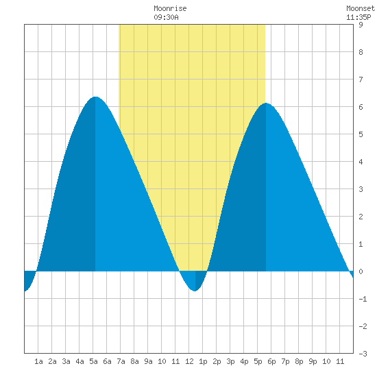Pompeston Creek tide chart for Wednesday, February 14, 2024