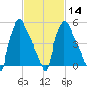 Pompeston Creek tide chart for Wednesday, February 14, 2024