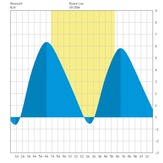 Pompeston Creek tide chart for Thursday, February 15, 2024