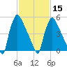 Pompeston Creek tide chart for Thursday, February 15, 2024