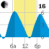 Pompeston Creek tide chart for Friday, February 16, 2024
