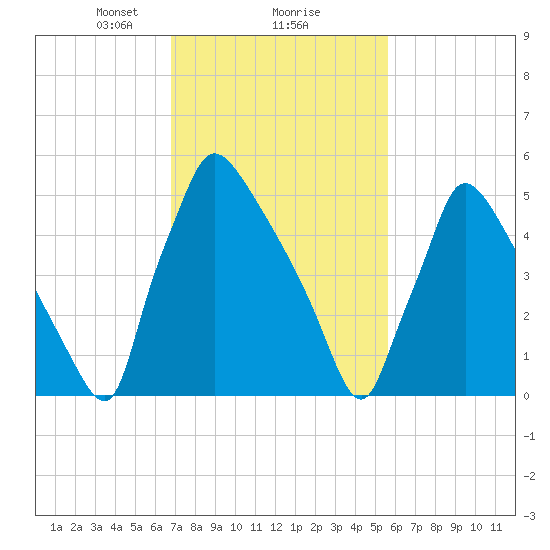 Pompeston Creek tide chart for Sunday, February 18, 2024