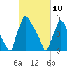 Pompeston Creek tide chart for Sunday, February 18, 2024