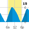 Pompeston Creek tide chart for Monday, February 19, 2024