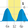 Pompeston Creek tide chart for Thursday, February 1, 2024