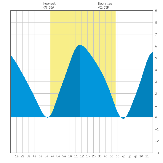 Pompeston Creek tide chart for Wednesday, February 21, 2024