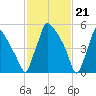 Pompeston Creek tide chart for Wednesday, February 21, 2024