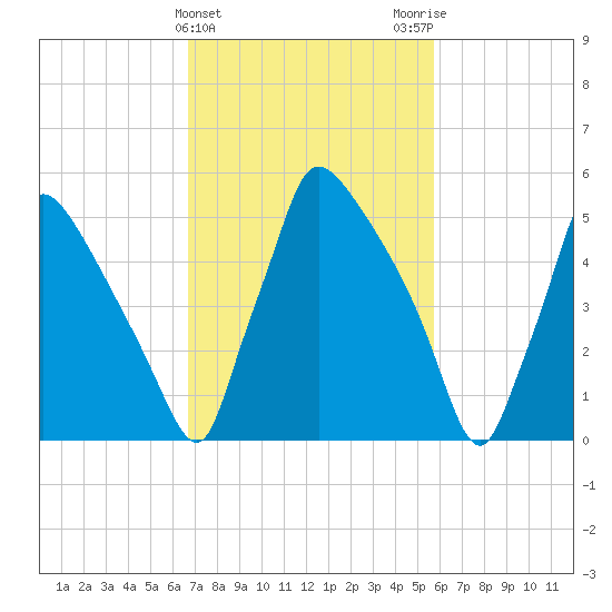 Pompeston Creek tide chart for Thursday, February 22, 2024