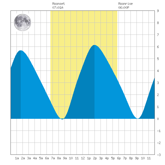 Pompeston Creek tide chart for Saturday, February 24, 2024