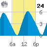 Pompeston Creek tide chart for Saturday, February 24, 2024