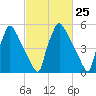 Pompeston Creek tide chart for Sunday, February 25, 2024