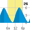 Pompeston Creek tide chart for Monday, February 26, 2024