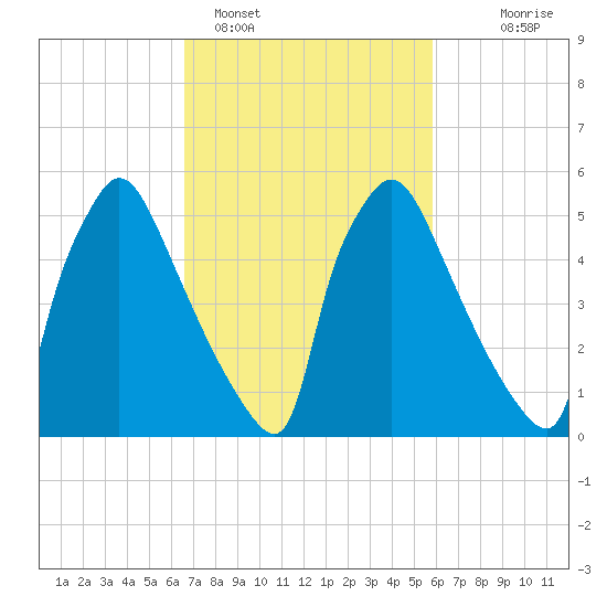 Pompeston Creek tide chart for Tuesday, February 27, 2024