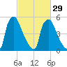 Pompeston Creek tide chart for Thursday, February 29, 2024