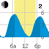 Pompeston Creek tide chart for Friday, February 2, 2024