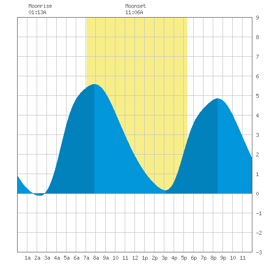 Pompeston Creek tide chart for Saturday, February 3, 2024