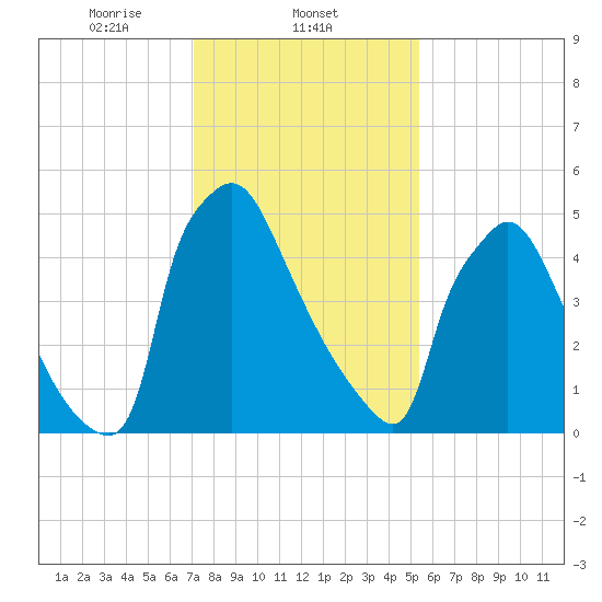 Pompeston Creek tide chart for Sunday, February 4, 2024