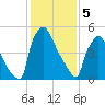 Pompeston Creek tide chart for Monday, February 5, 2024