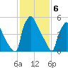 Pompeston Creek tide chart for Tuesday, February 6, 2024