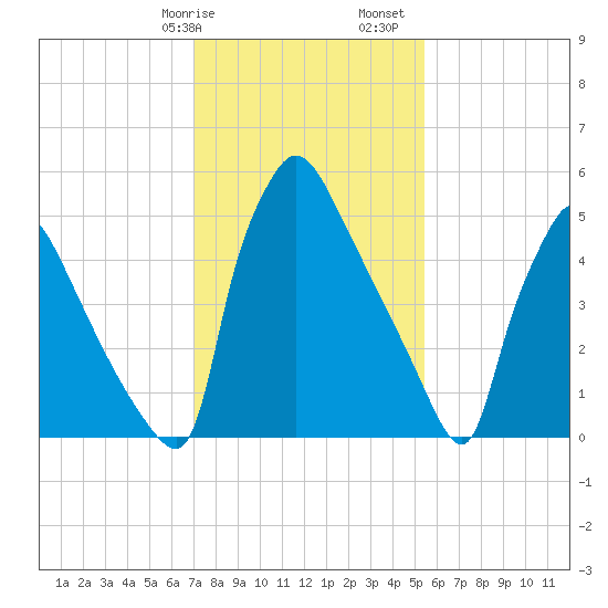 Pompeston Creek tide chart for Wednesday, February 7, 2024