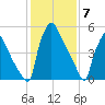 Pompeston Creek tide chart for Wednesday, February 7, 2024