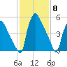 Pompeston Creek tide chart for Thursday, February 8, 2024