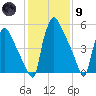 Pompeston Creek tide chart for Friday, February 9, 2024