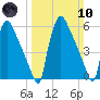 Pompeston Creek tide chart for Sunday, March 10, 2024