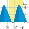 Pompeston Creek tide chart for Monday, March 11, 2024