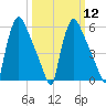 Pompeston Creek tide chart for Tuesday, March 12, 2024