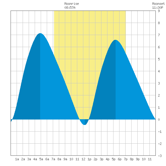 Pompeston Creek tide chart for Wednesday, March 13, 2024