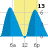 Pompeston Creek tide chart for Wednesday, March 13, 2024