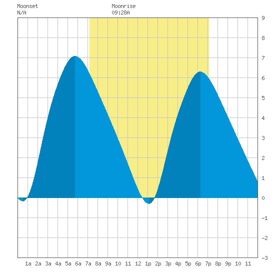 Pompeston Creek tide chart for Thursday, March 14, 2024