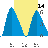 Pompeston Creek tide chart for Thursday, March 14, 2024