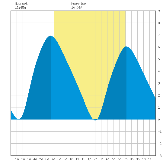Pompeston Creek tide chart for Friday, March 15, 2024