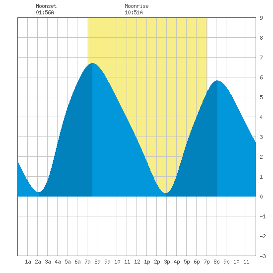 Pompeston Creek tide chart for Saturday, March 16, 2024