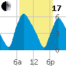 Pompeston Creek tide chart for Sunday, March 17, 2024
