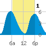 Pompeston Creek tide chart for Friday, March 1, 2024