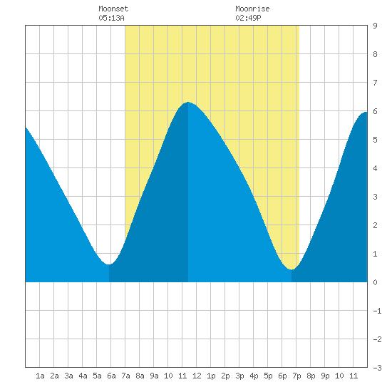 Pompeston Creek tide chart for Wednesday, March 20, 2024