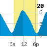 Pompeston Creek tide chart for Wednesday, March 20, 2024