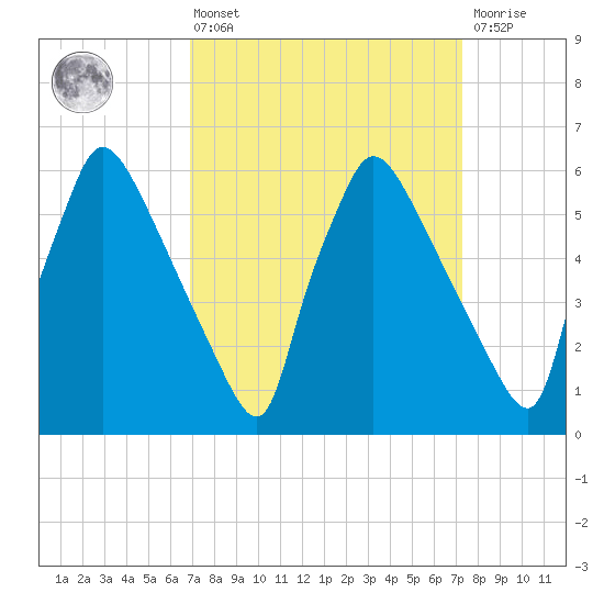 Pompeston Creek tide chart for Monday, March 25, 2024