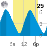 Pompeston Creek tide chart for Monday, March 25, 2024