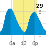 Pompeston Creek tide chart for Friday, March 29, 2024