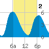 Pompeston Creek tide chart for Saturday, March 2, 2024