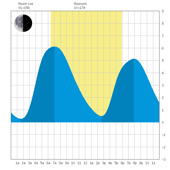 Pompeston Creek tide chart for Sunday, March 3, 2024