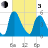 Pompeston Creek tide chart for Sunday, March 3, 2024