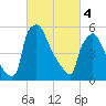 Pompeston Creek tide chart for Monday, March 4, 2024