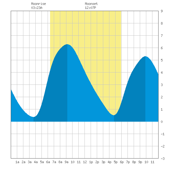 Pompeston Creek tide chart for Tuesday, March 5, 2024