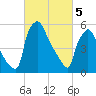 Pompeston Creek tide chart for Tuesday, March 5, 2024