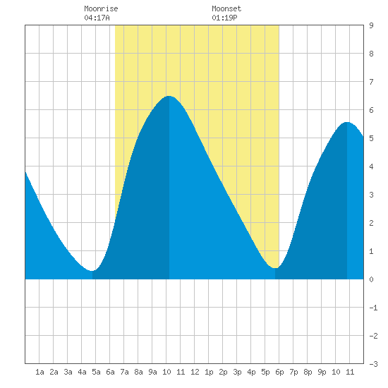 Pompeston Creek tide chart for Wednesday, March 6, 2024